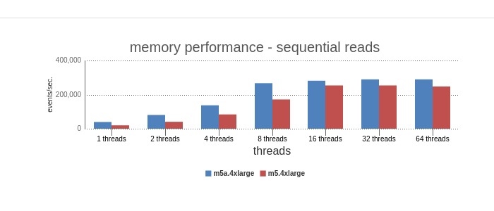 memory sequential reads benchmark