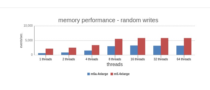 memory random writes benchmark