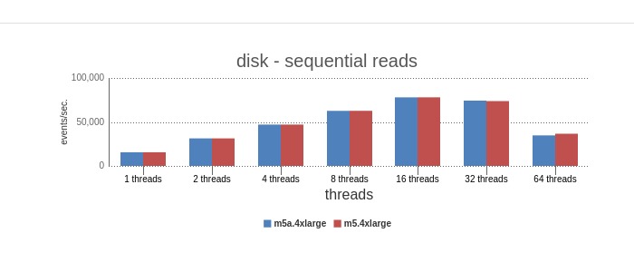 disk sequential reads benchmark