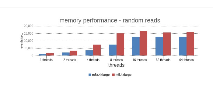 memory random reads benchmark