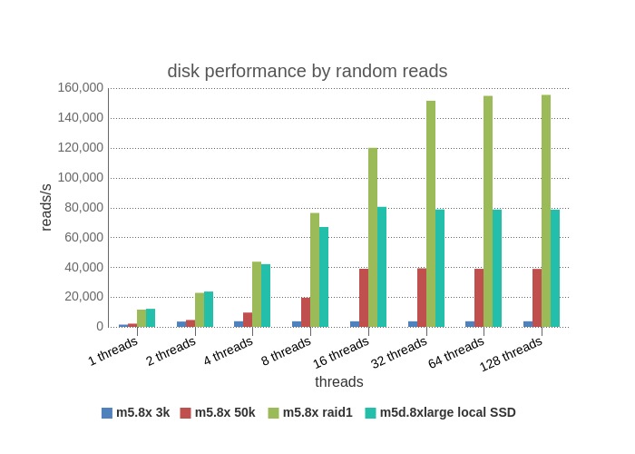 disk random reads benchmark