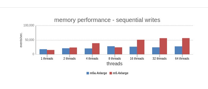 sequential writes benchmark