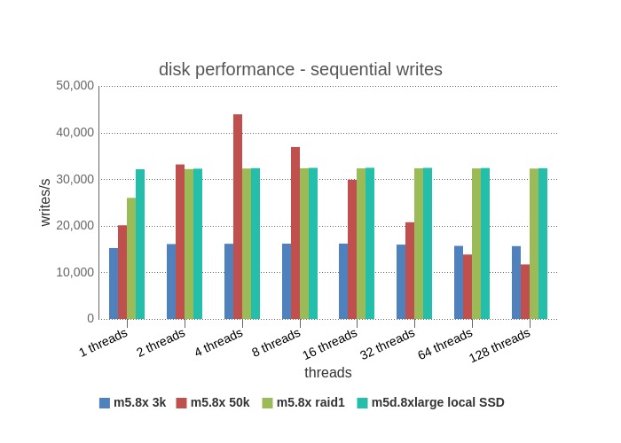 disk sequential writes benchmark