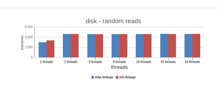 disk random reads benchmark