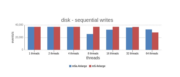 disk sequential writes benchmark