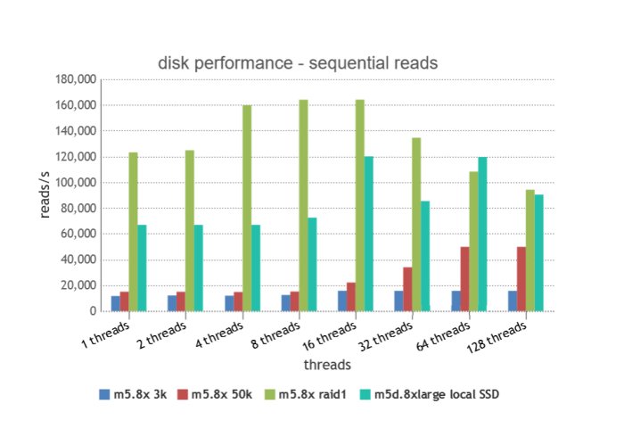 disk sequential reads benchmark